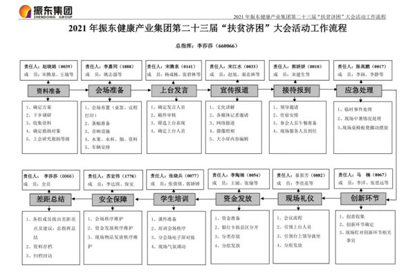 365电子游戏“扶贫济困日”大会流程图 365电子游戏“扶贫济困日”大会流程图